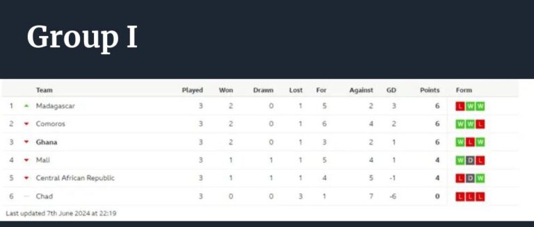 Group standings, fixtures of 2026 World Cup qualifiers for Africa and Dates for CAF Matches
