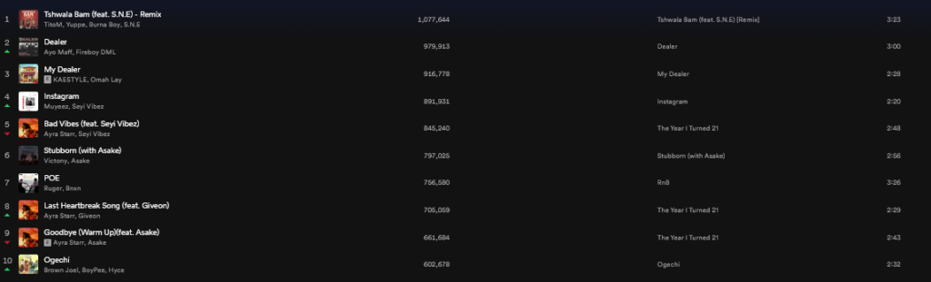 Trending Top songs in Nigeria Today
