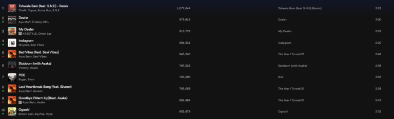 Trending Top songs in Nigeria Today