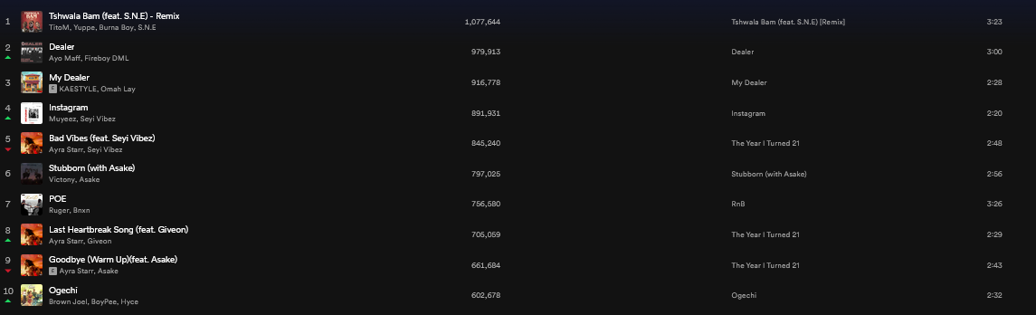 Trending Top songs in Nigeria Today