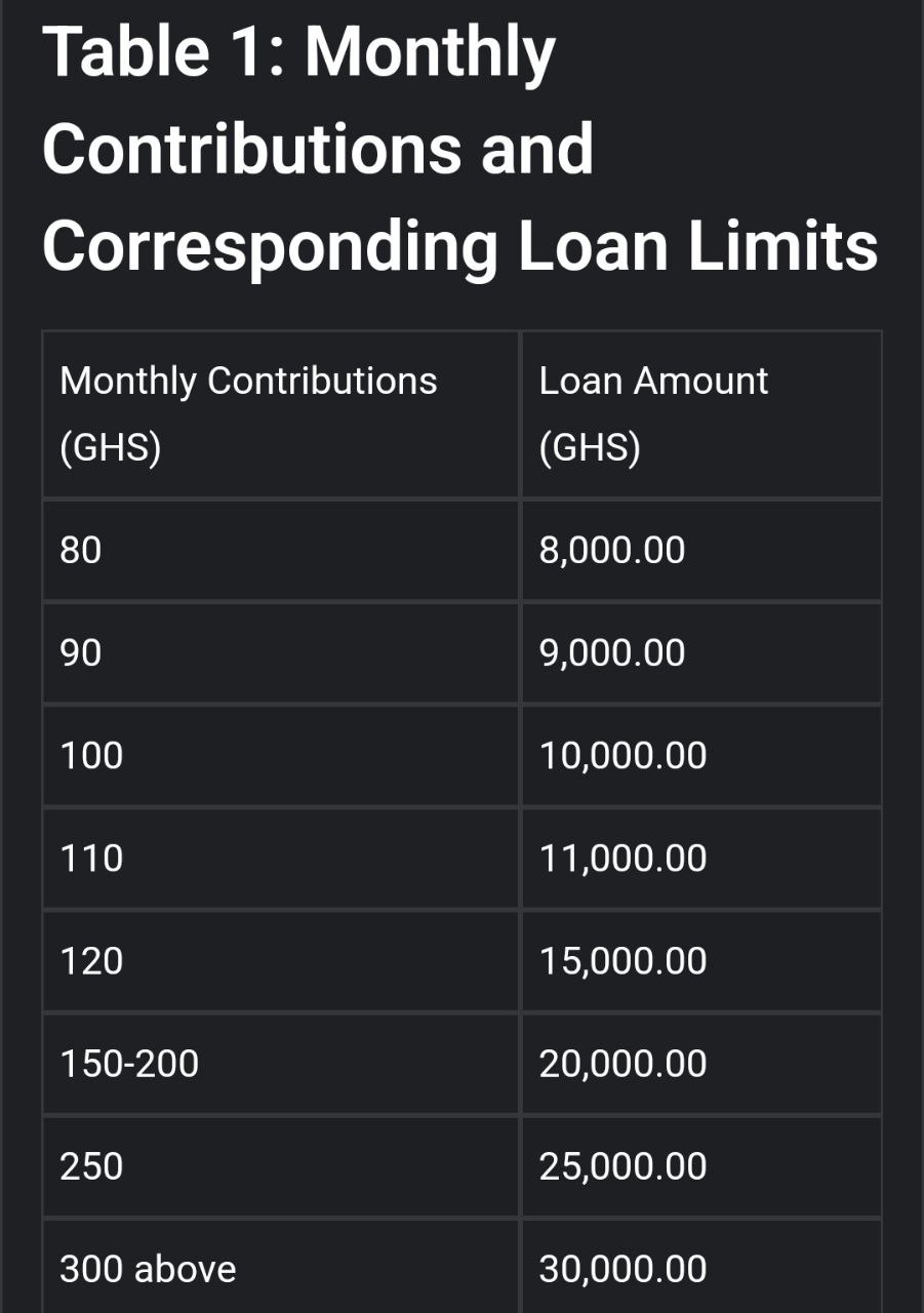 CCT-GH 2024 Loan Chart  and Changes in Operational Policies