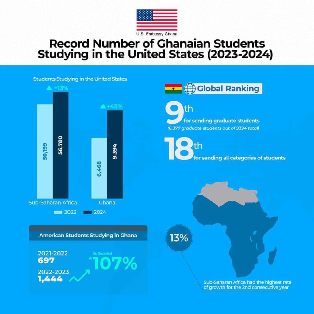 Ghana ranks in the top 25 countries globally for sending students to the United States
